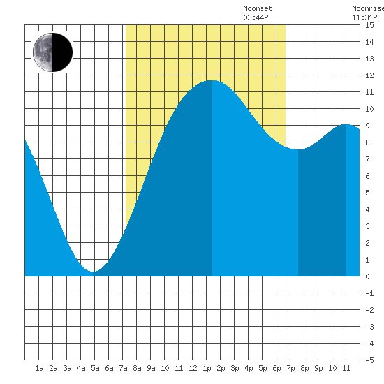 Tacoma Narrows tide chart for Friday, October 6, 2023