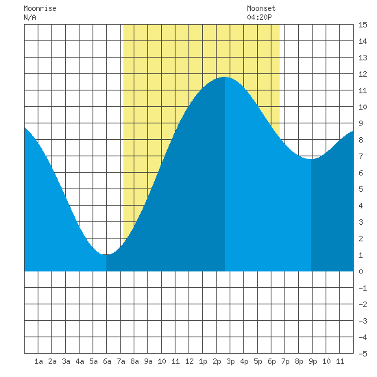 Tacoma Narrows tide chart for Saturday, October 7, 2023