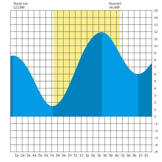 Tacoma Narrows tide chart for Sunday, October 8, 2023