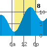Tacoma Narrows tide chart for Sunday, October 8, 2023
