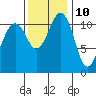 Tacoma Narrows tide chart for Friday, November 10, 2023