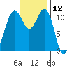 Tacoma Narrows tide chart for Sunday, November 12, 2023