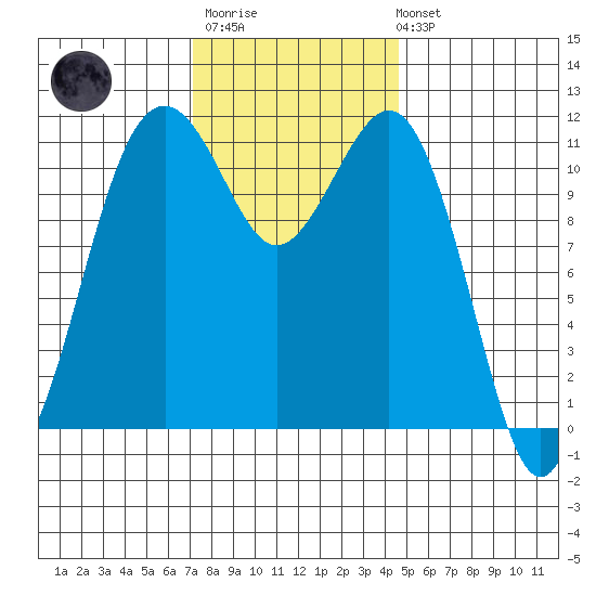 Tacoma Narrows tide chart for Monday, November 13, 2023