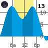 Tacoma Narrows tide chart for Monday, November 13, 2023