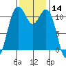Tacoma Narrows tide chart for Tuesday, November 14, 2023