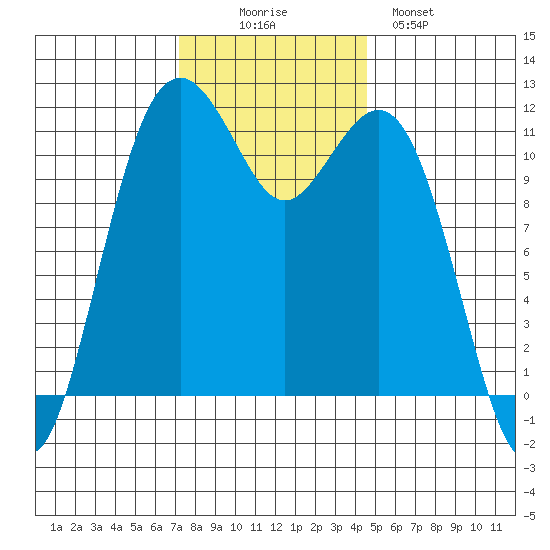 Tacoma Narrows tide chart for Wednesday, November 15, 2023