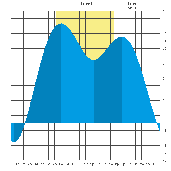 Tacoma Narrows tide chart for Thursday, November 16, 2023