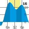 Tacoma Narrows tide chart for Thursday, November 16, 2023