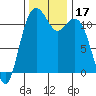 Tacoma Narrows tide chart for Friday, November 17, 2023