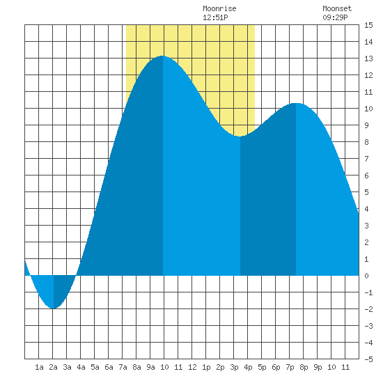 Tacoma Narrows tide chart for Saturday, November 18, 2023