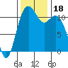 Tacoma Narrows tide chart for Saturday, November 18, 2023