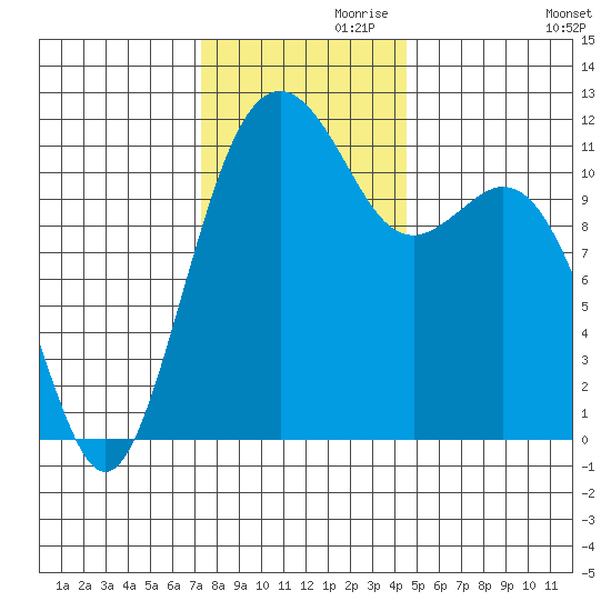 Tacoma Narrows tide chart for Sunday, November 19, 2023