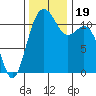 Tacoma Narrows tide chart for Sunday, November 19, 2023