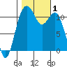 Tacoma Narrows tide chart for Wednesday, November 1, 2023