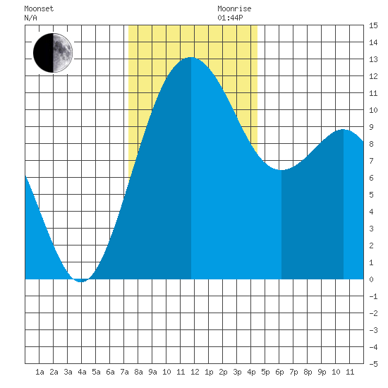 Tacoma Narrows tide chart for Monday, November 20, 2023