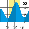 Tacoma Narrows tide chart for Wednesday, November 22, 2023