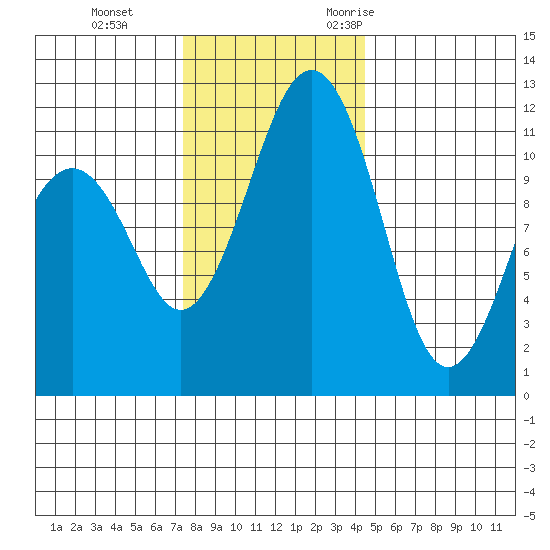 Tacoma Narrows tide chart for Thursday, November 23, 2023