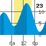 Tacoma Narrows tide chart for Thursday, November 23, 2023