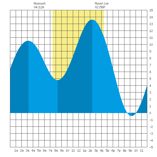 Tacoma Narrows tide chart for Friday, November 24, 2023