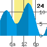 Tacoma Narrows tide chart for Friday, November 24, 2023