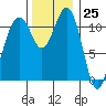 Tacoma Narrows tide chart for Saturday, November 25, 2023