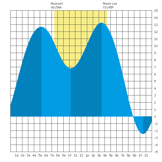 Tacoma Narrows tide chart for Sunday, November 26, 2023