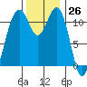 Tacoma Narrows tide chart for Sunday, November 26, 2023
