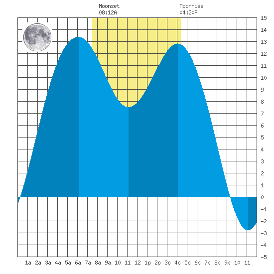 Tacoma Narrows tide chart for Monday, November 27, 2023