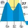 Tacoma Narrows tide chart for Monday, November 27, 2023