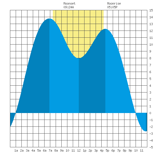 Tacoma Narrows tide chart for Tuesday, November 28, 2023