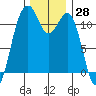 Tacoma Narrows tide chart for Tuesday, November 28, 2023