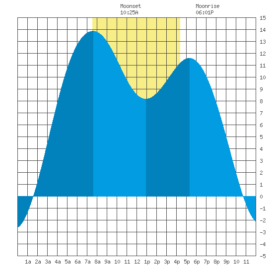 Tacoma Narrows tide chart for Wednesday, November 29, 2023