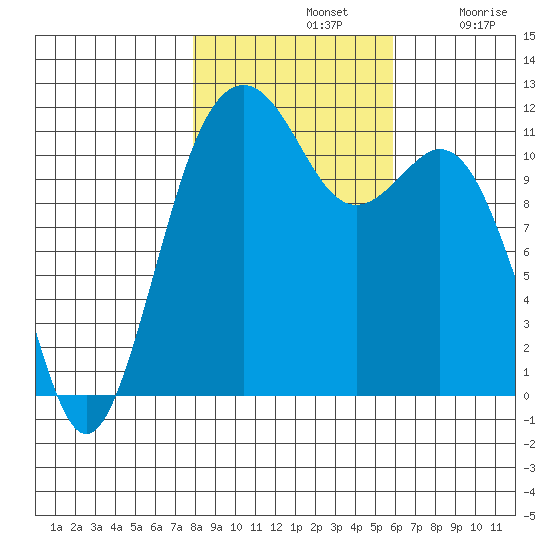 Tacoma Narrows tide chart for Thursday, November 2, 2023