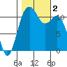 Tacoma Narrows tide chart for Thursday, November 2, 2023