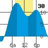 Tacoma Narrows tide chart for Thursday, November 30, 2023