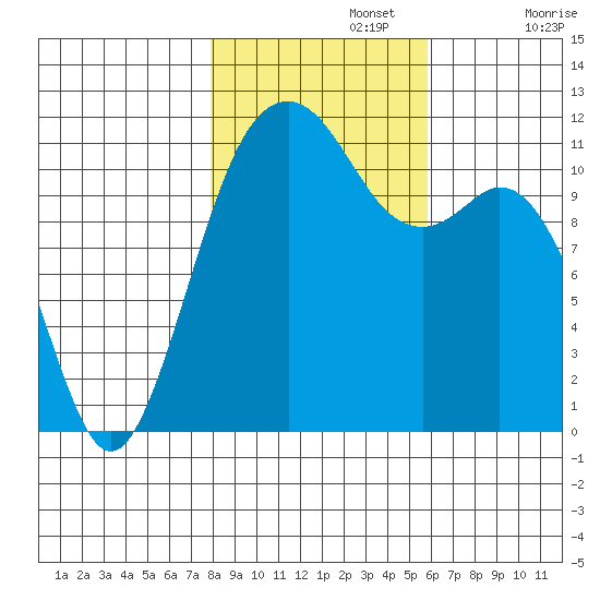 Tacoma Narrows tide chart for Friday, November 3, 2023