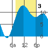 Tacoma Narrows tide chart for Friday, November 3, 2023