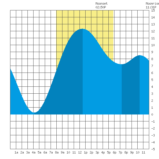 Tacoma Narrows tide chart for Saturday, November 4, 2023