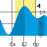 Tacoma Narrows tide chart for Saturday, November 4, 2023