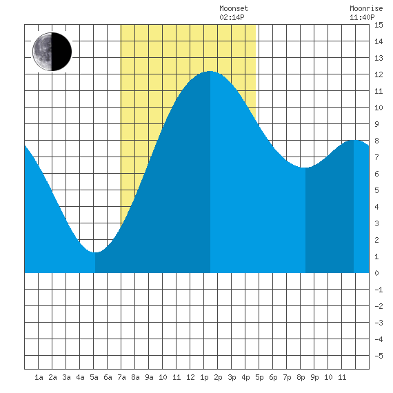 Tacoma Narrows tide chart for Sunday, November 5, 2023