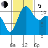 Tacoma Narrows tide chart for Sunday, November 5, 2023