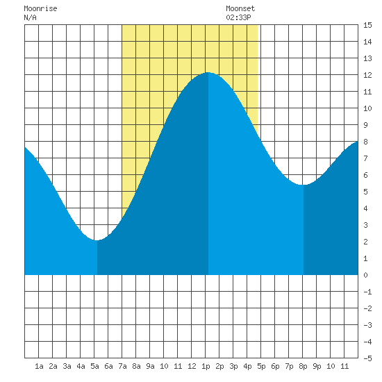 Tacoma Narrows tide chart for Monday, November 6, 2023