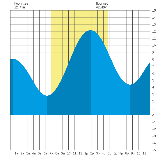 Tacoma Narrows tide chart for Tuesday, November 7, 2023