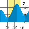 Tacoma Narrows tide chart for Tuesday, November 7, 2023