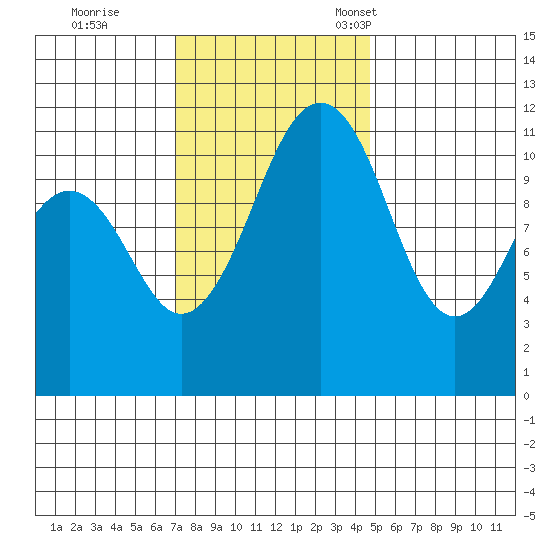 Tacoma Narrows tide chart for Wednesday, November 8, 2023