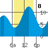 Tacoma Narrows tide chart for Wednesday, November 8, 2023