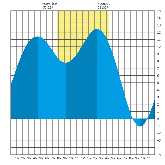 Tacoma Narrows tide chart for Sunday, December 10, 2023