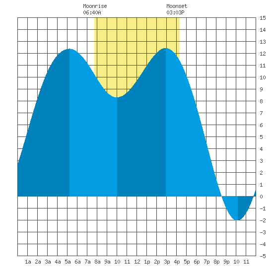 Tacoma Narrows tide chart for Monday, December 11, 2023