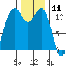Tacoma Narrows tide chart for Monday, December 11, 2023