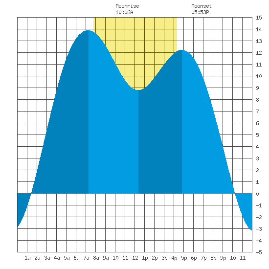 Tacoma Narrows tide chart for Thursday, December 14, 2023